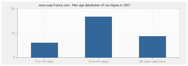 Men age distribution of Les Vignes in 2007